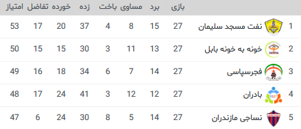 جدول هفته بیست و هفتم