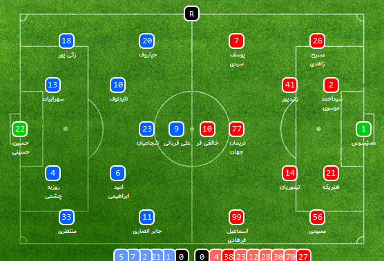 استقلال و گسترش فولاد