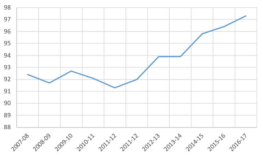 تغییرات تعداد مالکیت طی فصل های08-2007 تا 18-2017