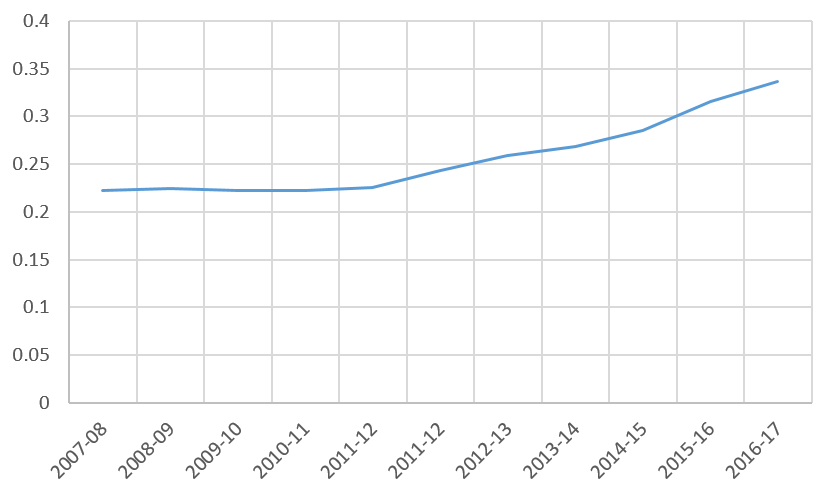 تغییر نسبت شوت های سه امتیازی تیم ها به تعداد کل شوت ها از08-2007 تا 18-2017