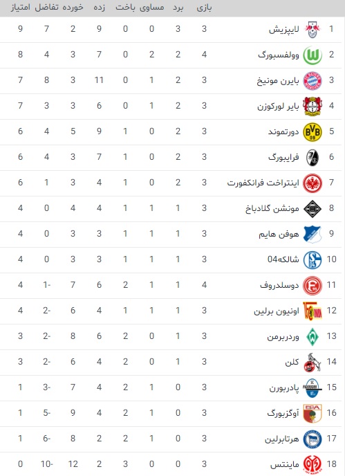 جدول رده بندی بوندس لیگا