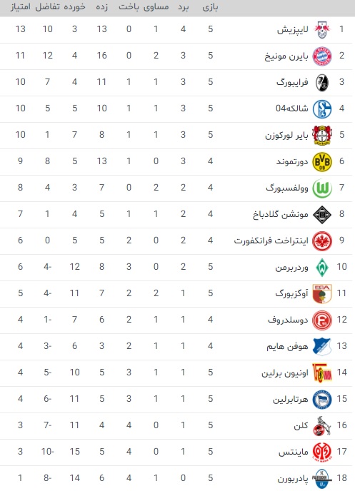 جدول رده بندی بوندس لیگا