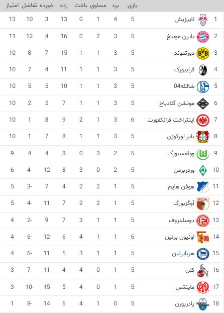 جدول رده بندی بوندس لیگا