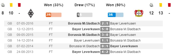 BMGBL Last 6 matches
