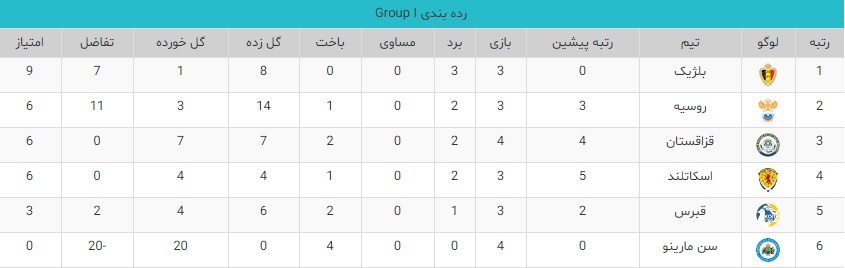 group i