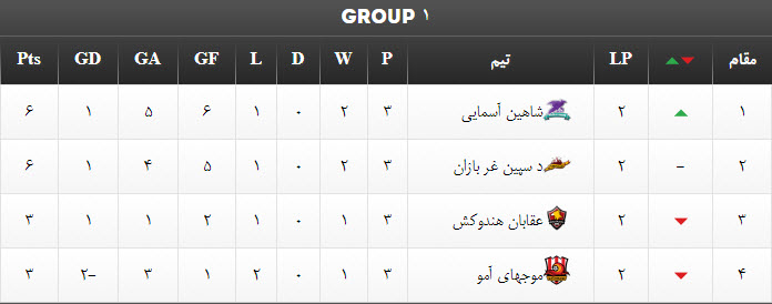 جدول گروه الف لیگ افغانستان