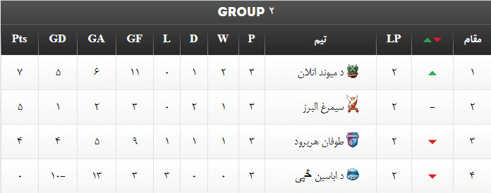 جدول گروه ب لیگ افغانستان
