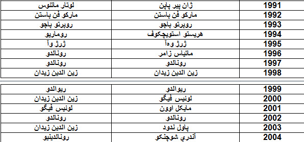 برندگان توپ طلا و جایزه بهترین بازیکن سال فیفا