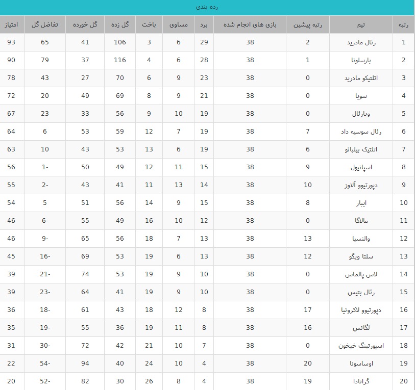 جدول رده بندی لالیگا در فصل 2016/17