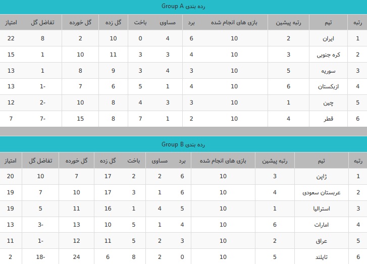 جدول مقدماتی جام جهانی در قاره آسیا
