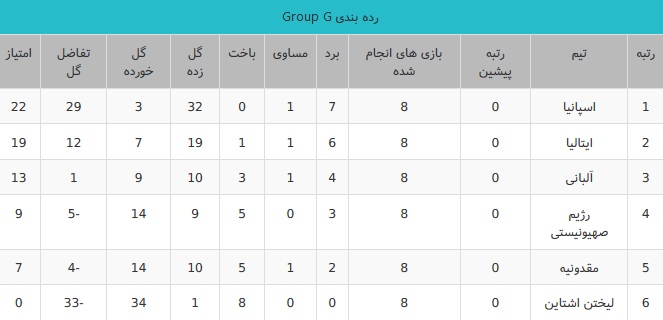 جدول گروه G مقدماتی جام جهانی در قاره اروپا