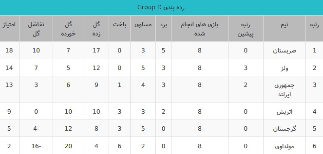 جدول گروه D مقدماتی جام جهانی در قاره اروپا