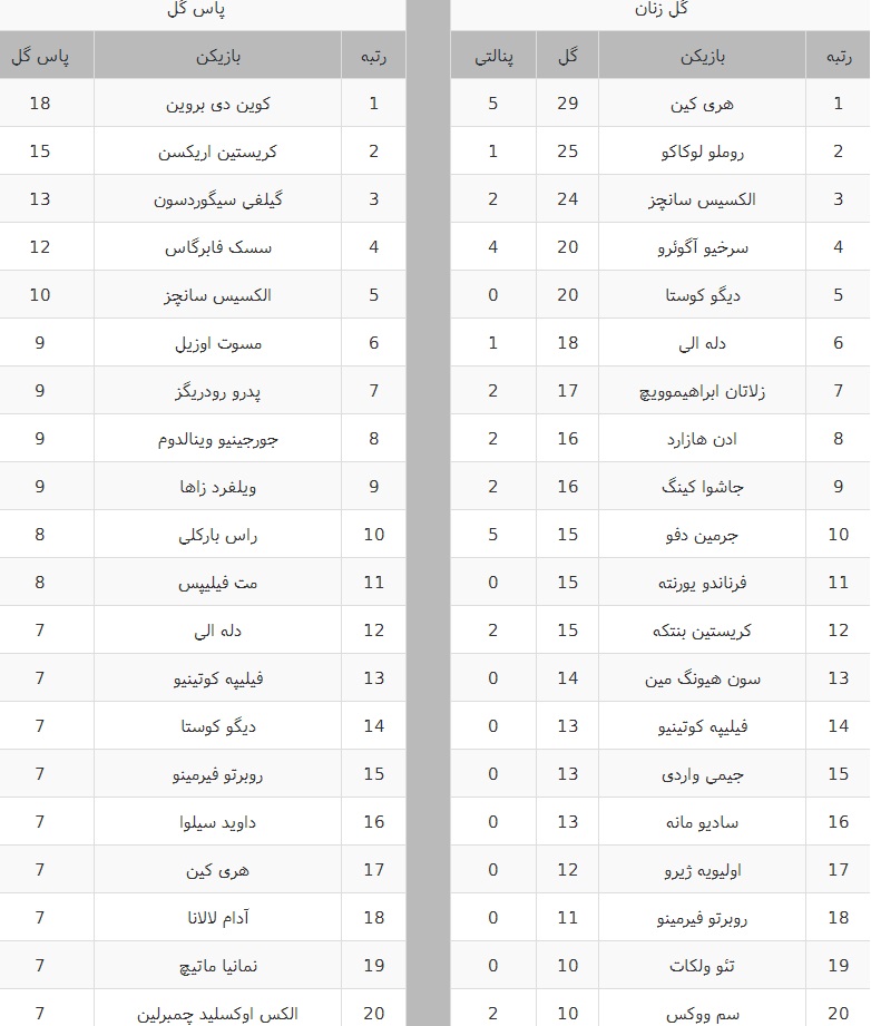 بهترین گلزنان و پاسورهای لیگ برتر انگلیس در پایان فصل 2016/17