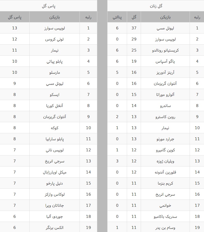 بهترین گلزنان و پاسورهای لالیگای اسپانیا در پایان فصل 2016/17