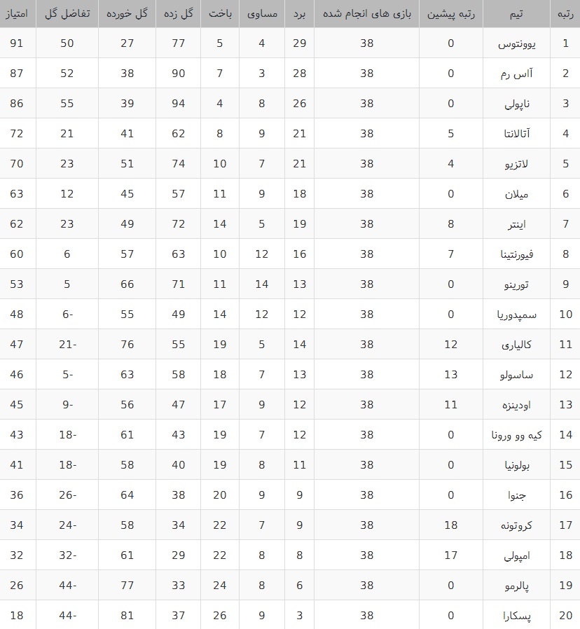 جدول رده بندی سری آ ایتالیا در پایان فصل 2016/17