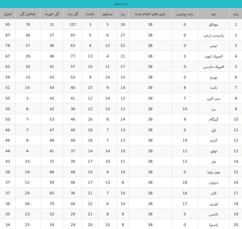 جدول رده بندی لیگ 1 فرانسه در پایان فصل 2016/17