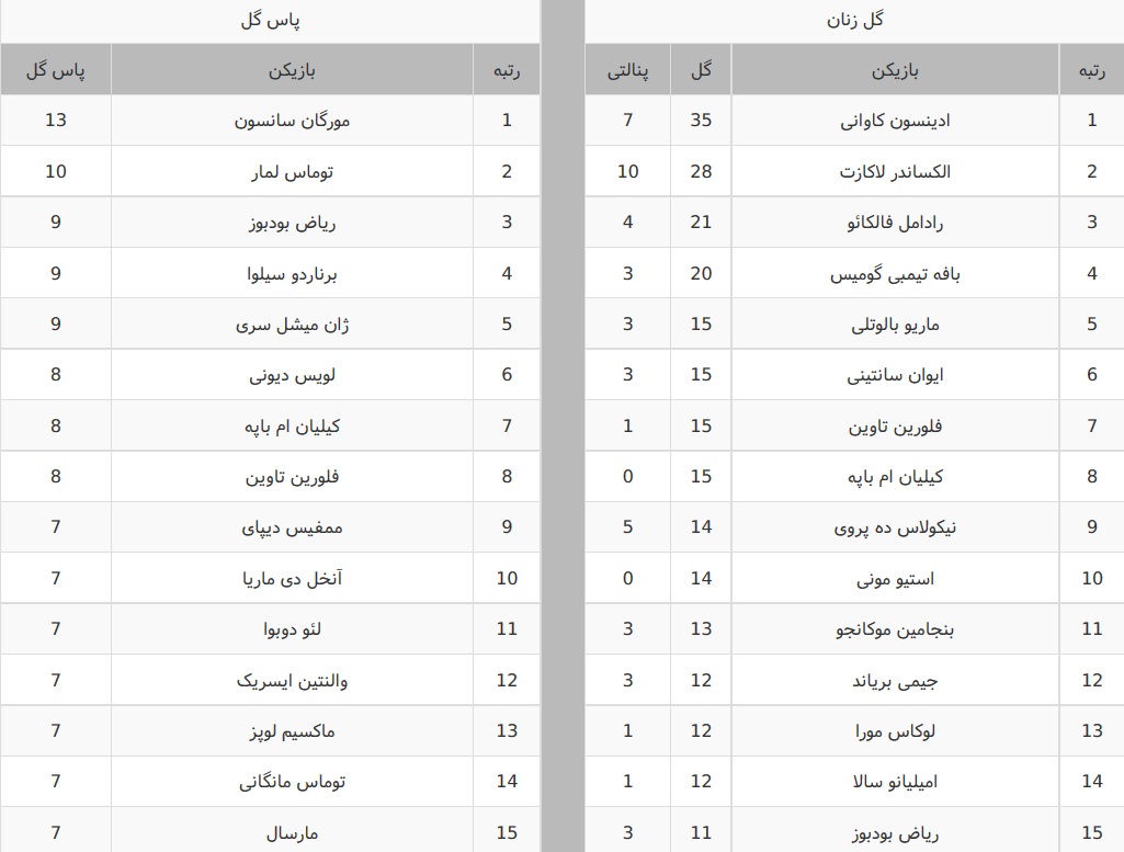 جدول بهترین گلزنان و پاسورهای لیگ 1 فرانسه در پایان فصل 2016/17