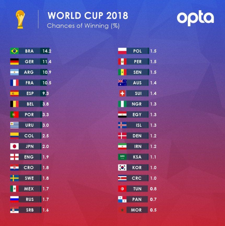 پیش بینی قهرمان جام جهانی