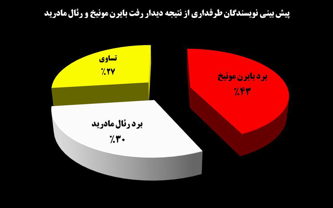 نیمه نهایی لیگ قهرمانان اروپا - بایرن مونیخ-رئال مادرید
