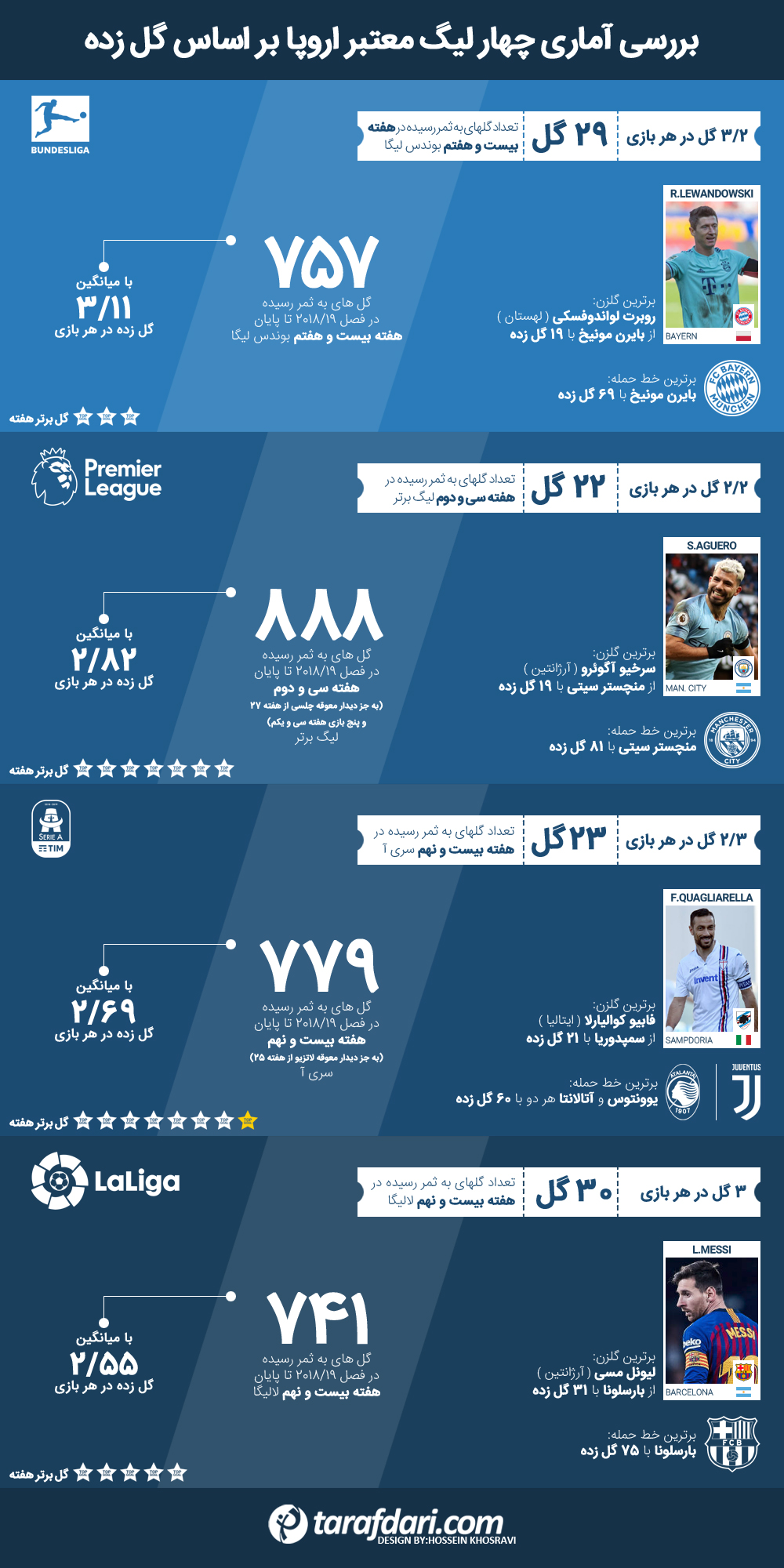 انگلستان - آلمان - اسپانیا - ایتالیا - سری آ - بوندس لیگا - لالیگا - لیگ برتر - گل های برتر هفته - Top 10 Goals