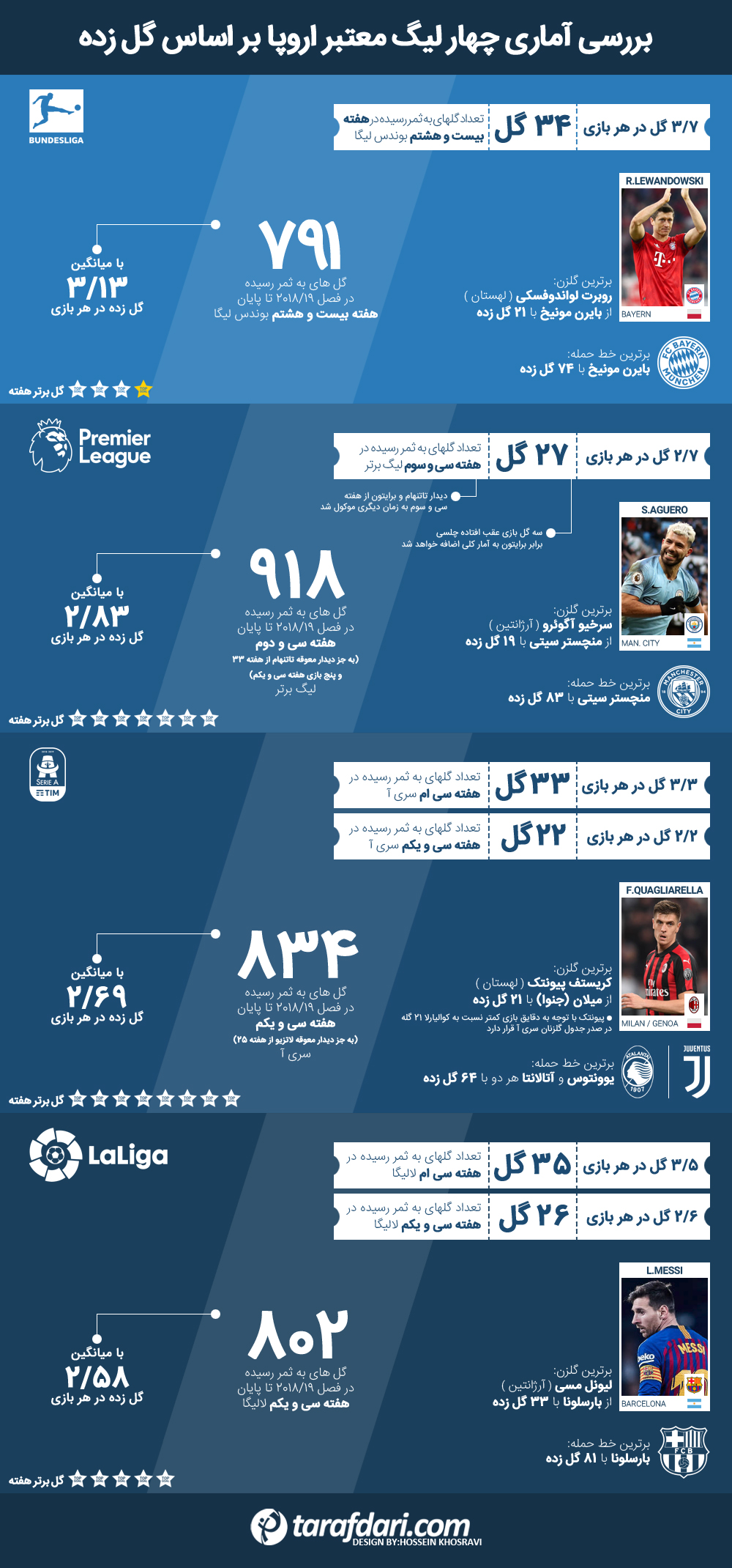 انگلستان - آلمان - اسپانیا - ایتالیا - سری آ - بوندس لیگا - لالیگا - لیگ برتر - گل های برتر هفته - Top 10 Goals