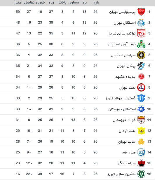 جدول رده بندی لیگ برتر تا پایان هفته بیست و ششم
