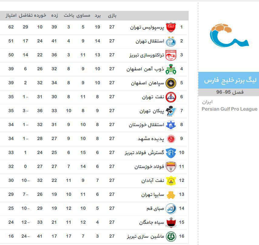 جدول رده بندی تا پایان هفته بیست و هفتم