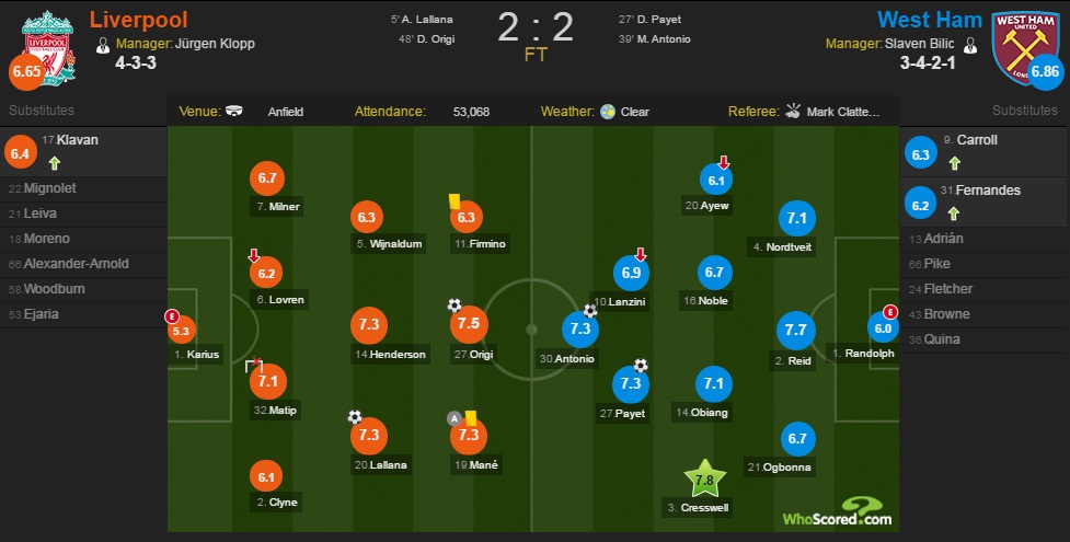 لیورپول 2-2 وست هم - هو اسکورد