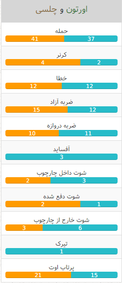 آمار دیدار اورتون و چلسی