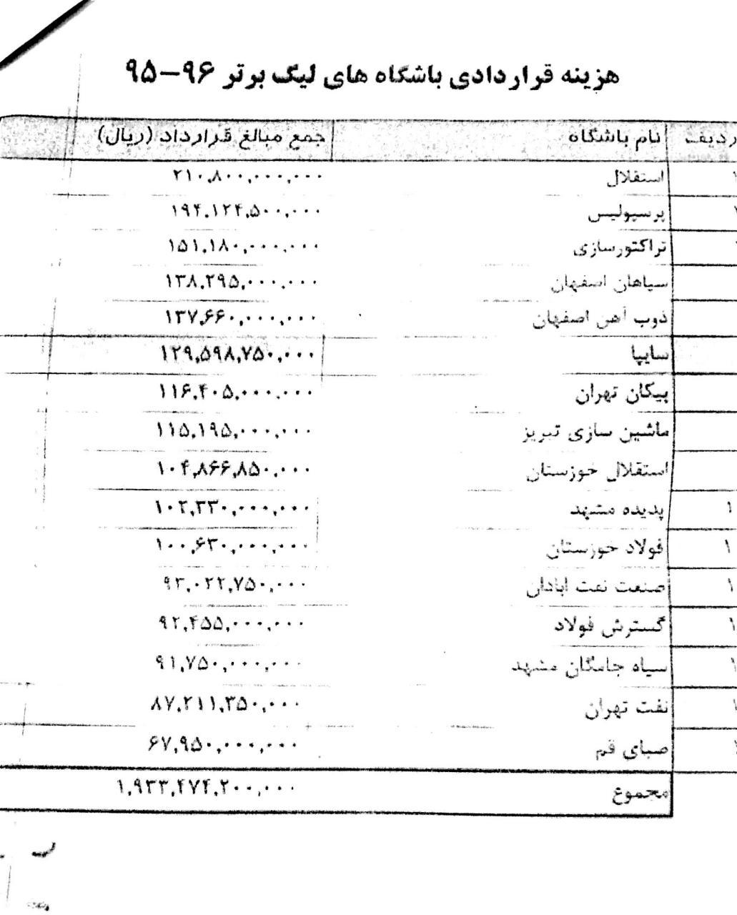 قراردادهای لیگ برتر