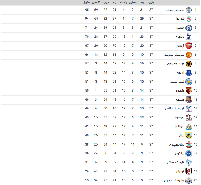جدول لیگ برتر انگلستان-premier league table