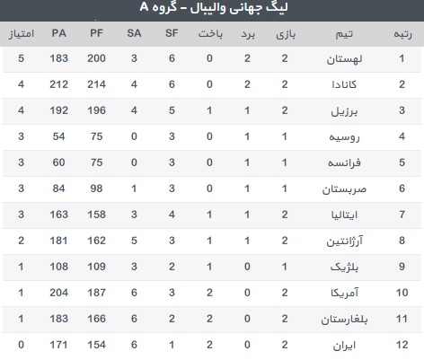 جدول لیگ جهانی والیبال - جایگاه ایران در لیگ جهانی والیبال جدول لیگ جهانی والیبال - جایگاه ایران در لیگ جهانی والیبال