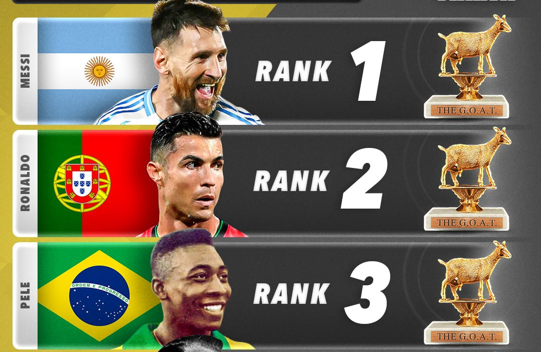 10 بازیکن برتر تاریخ فوتبال از نگاه IFFHS - لیونل مسی - کریستیانو رونالدو