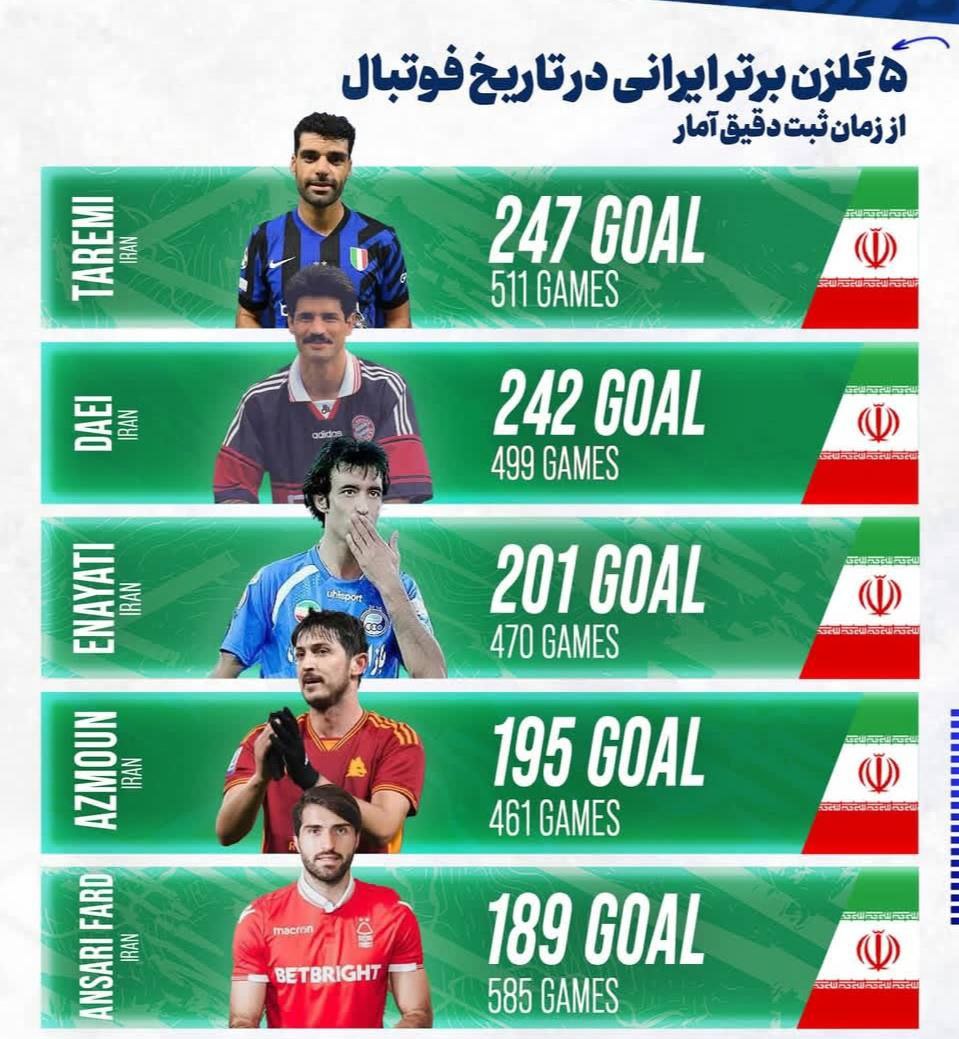 عکس از برترین گلزنان تاریخ فوتبال ایران - طارمی آزمون علی دایی