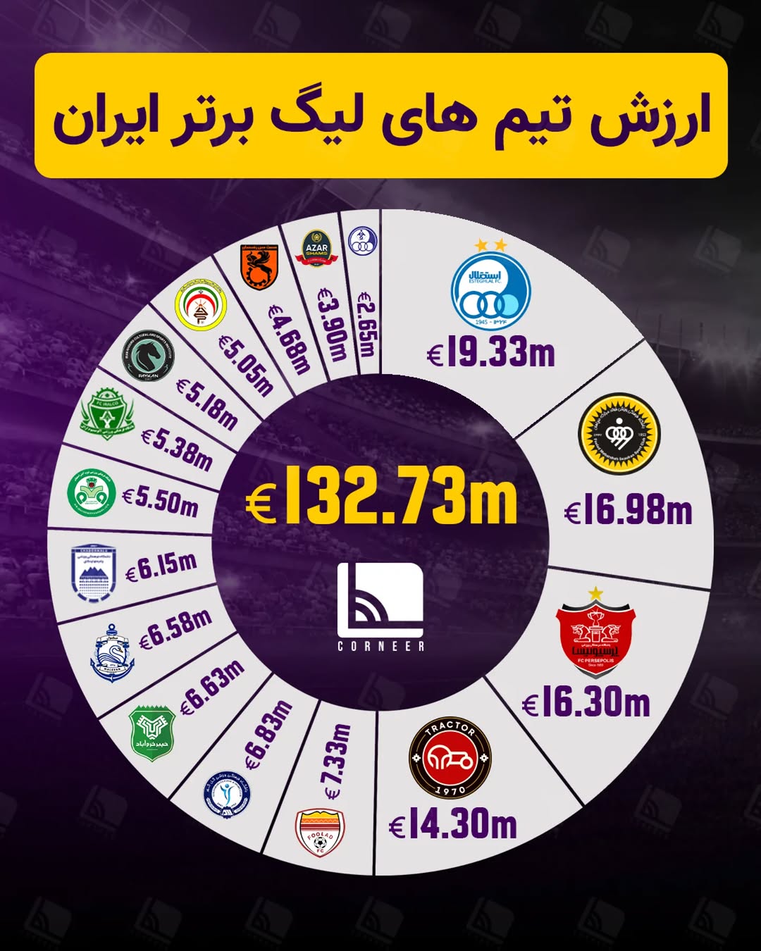 با ارزشترین باشگاه های لیگ برتری فوتبال ایران 1405_1404 / استقلال تهران گرانقیمت ترین تیم استقلال خوزستان ارزان ترین تیم