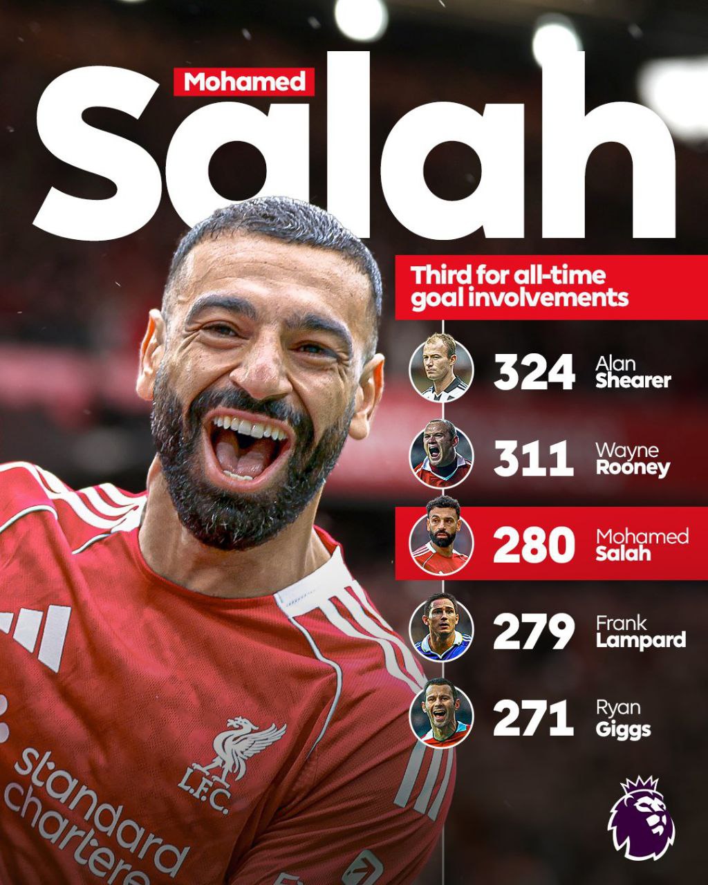 رکورد محمد صلاح در لیگ برتر انگلیس