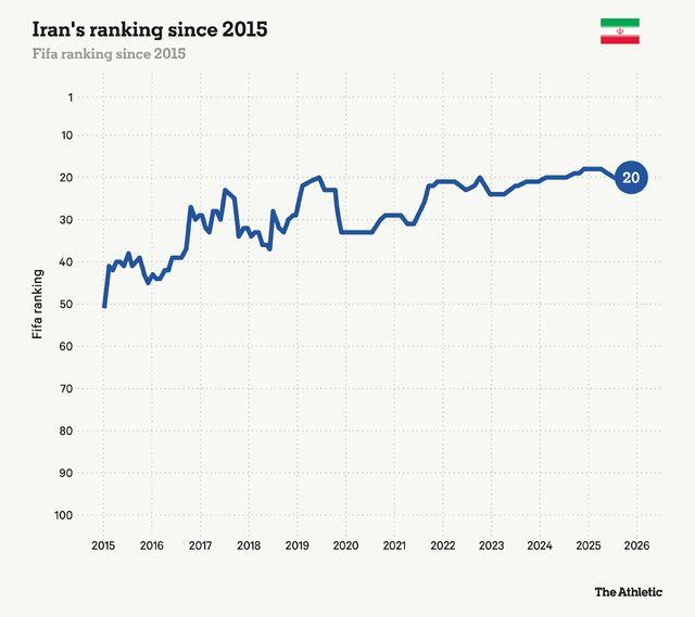 نمودار رنکینگ تیم ملی ایران از سال ۲۰۱۵