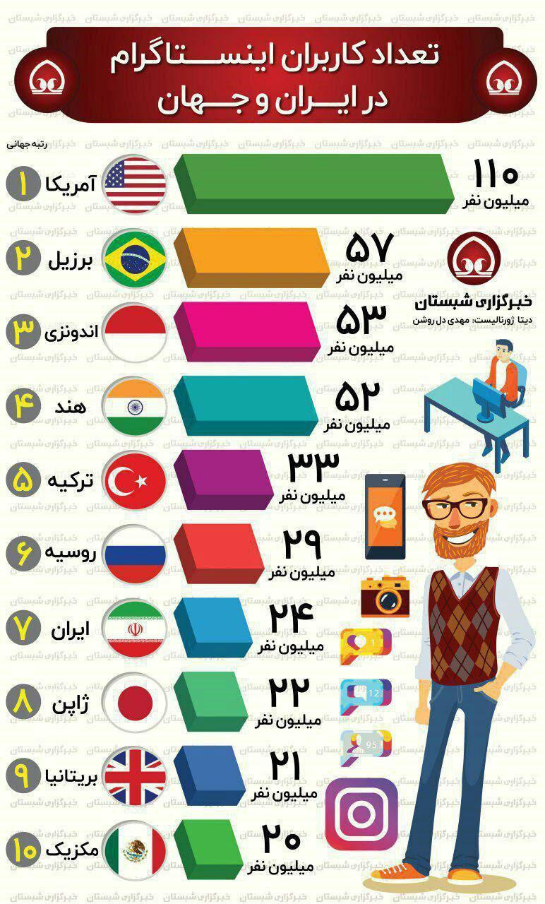 ایران هفتمین کشور استفاده کننده از اینستاگرام در جهان
