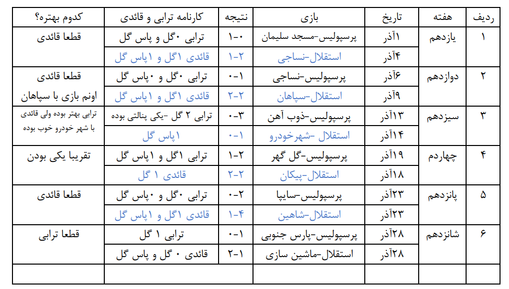 کارنامه کامل ترابی و قائدی در آذر ماه به راستی کدام یک بهترین بازیکن بودند؟
