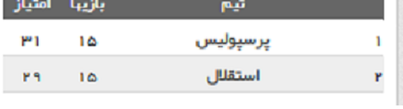 بازم شد همان مثل همیشه_بدون دیگه احتساب بازی بیشتر و موقت و بدون امتیاز آلودگی هوا!_ جایگاه همیشگی پرسپولیس با شخصیت و استقلال با مربی آماتور در عکس!