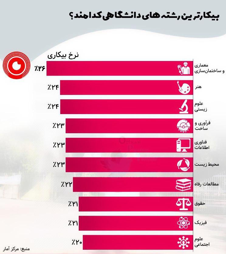 بیکارترین رشته های دانشگاهی به ترتیب*