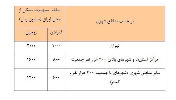 وام مسکن به 200 میلیون تومان افزایش پیدا کرد