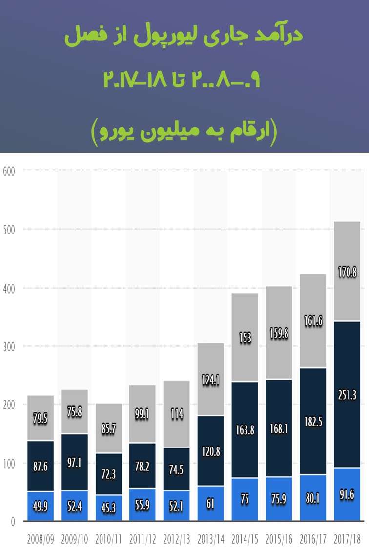 درآمدهای جاری لیورپول در ده فصل اخیر