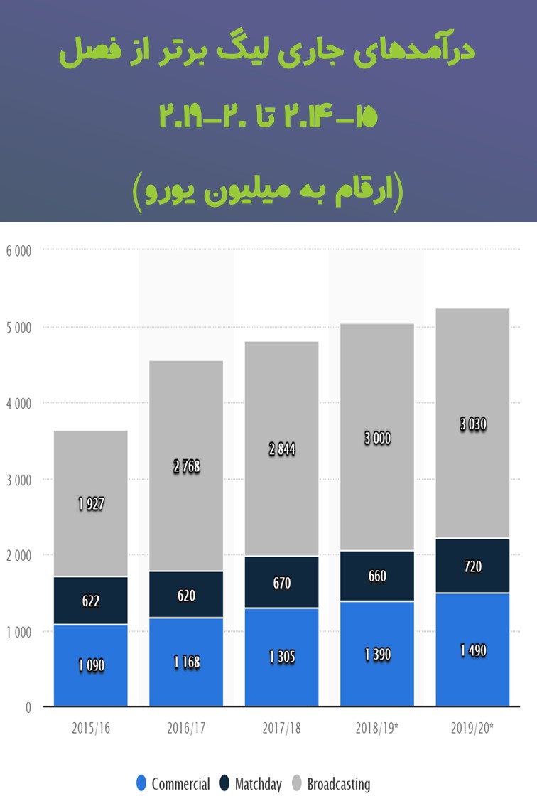 درآمدهای جاری لیگ جزیره بر اساس روز بازی و تبلیغات و حق پخش در پنج فصل اخیر