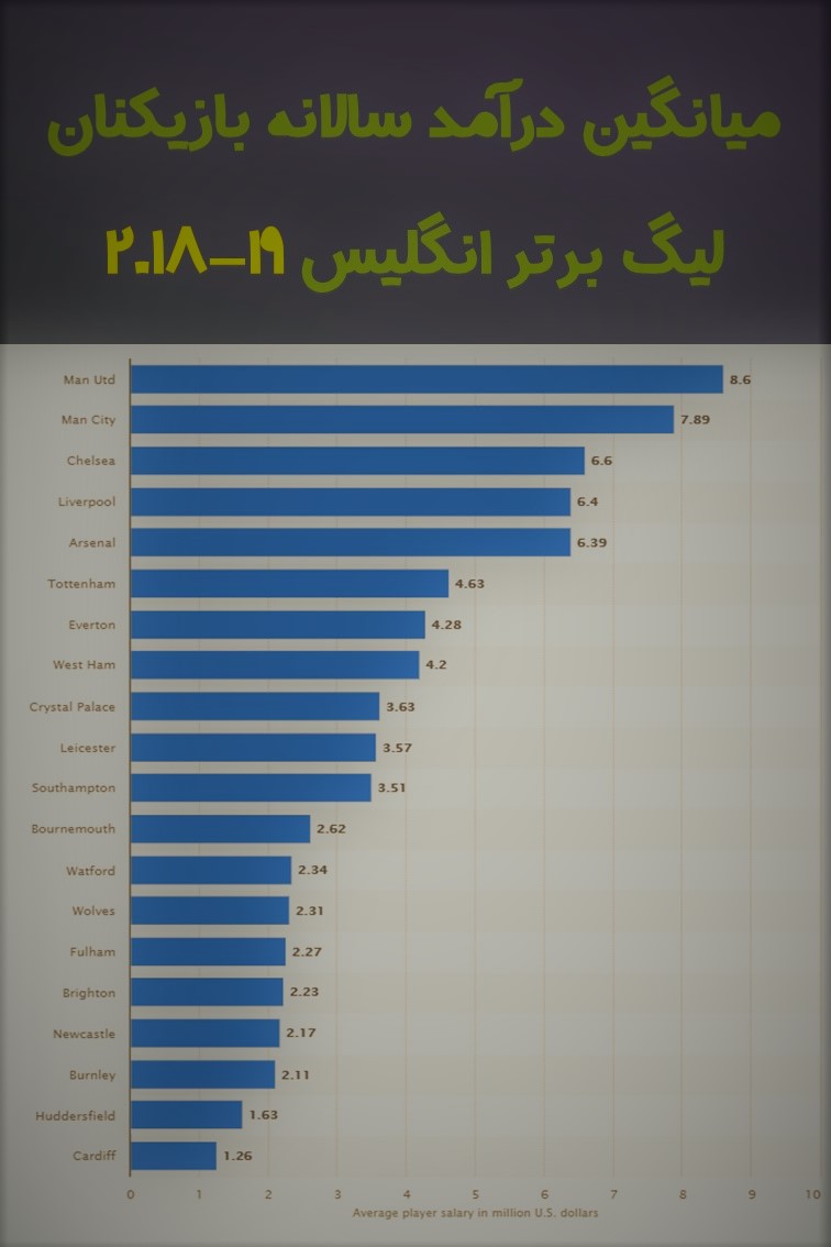 میانگین درآمد سالانه بازیکنان در لیگ انگلیس