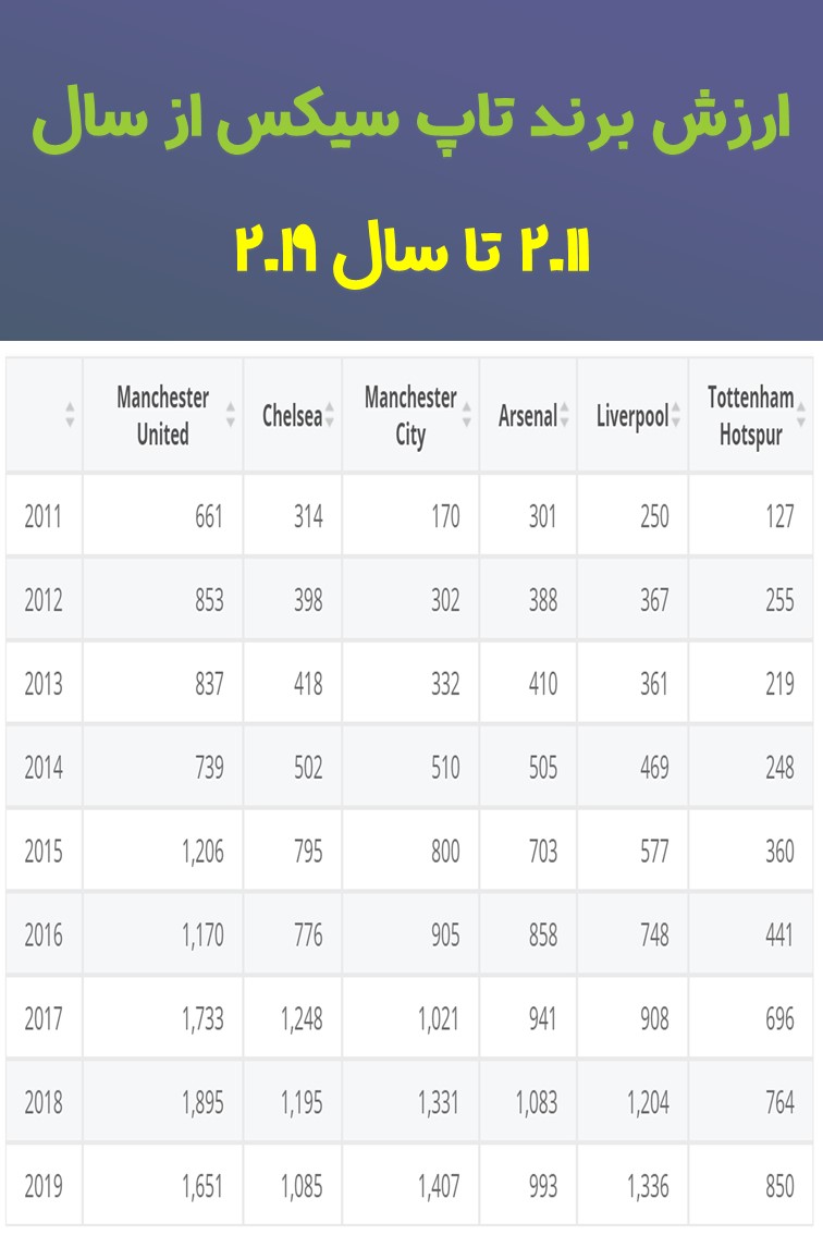 ارزش برند تاپ سیکس از 2011 تا 2019