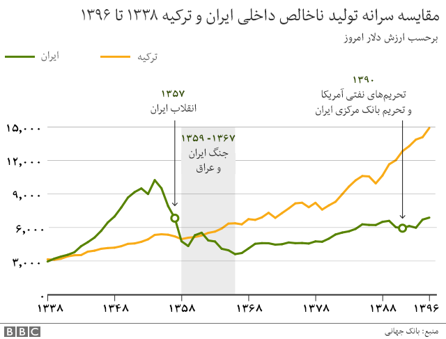 اقتصاد ایران و کشور های همسایه از گذاشته تا به حال