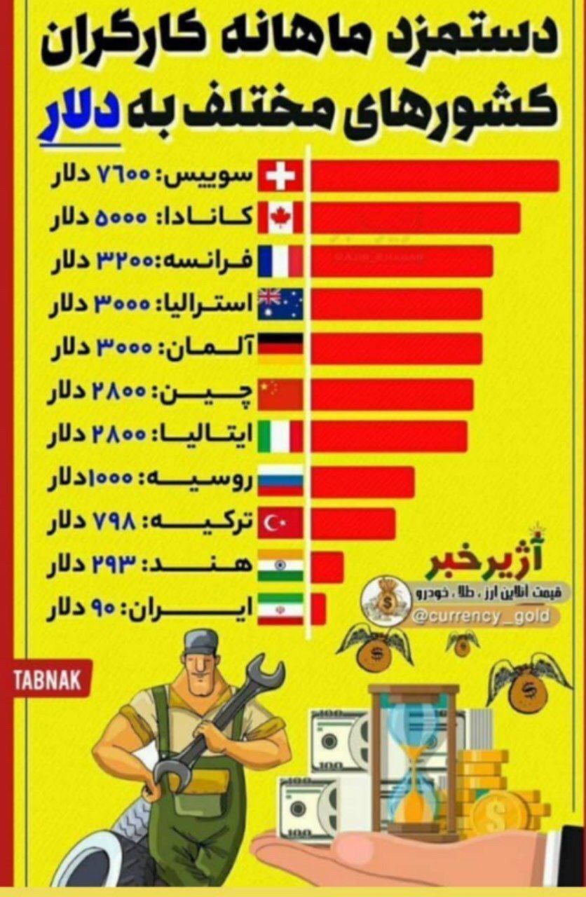 حداقل دستمزد کارگر در کشورهای مختلف