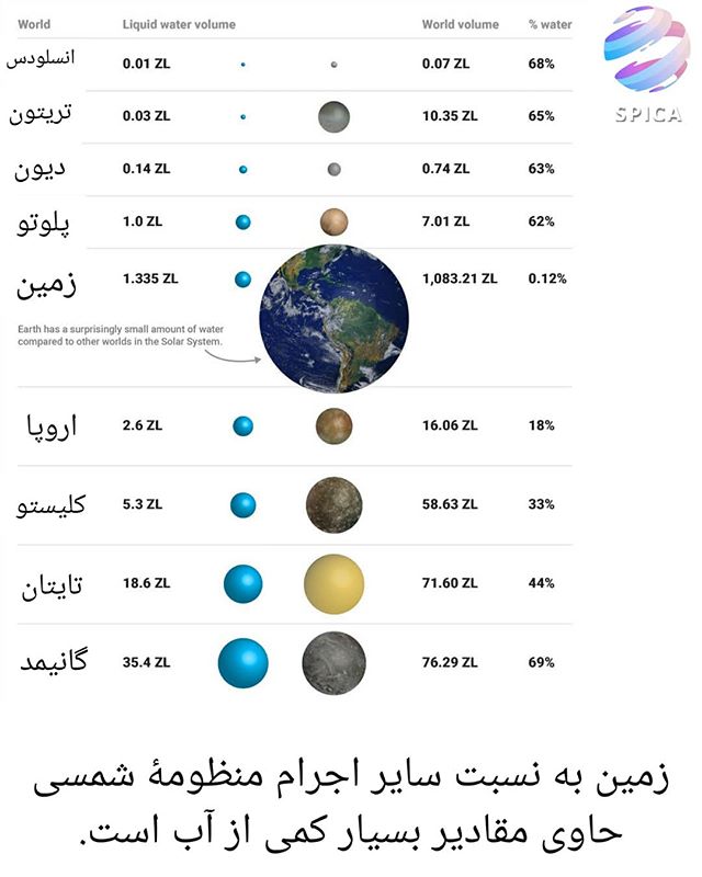 زمین در مقایسه با دیگر اجرام منظومه شمسی حاوی مقادیر بسیار کمی از آب است