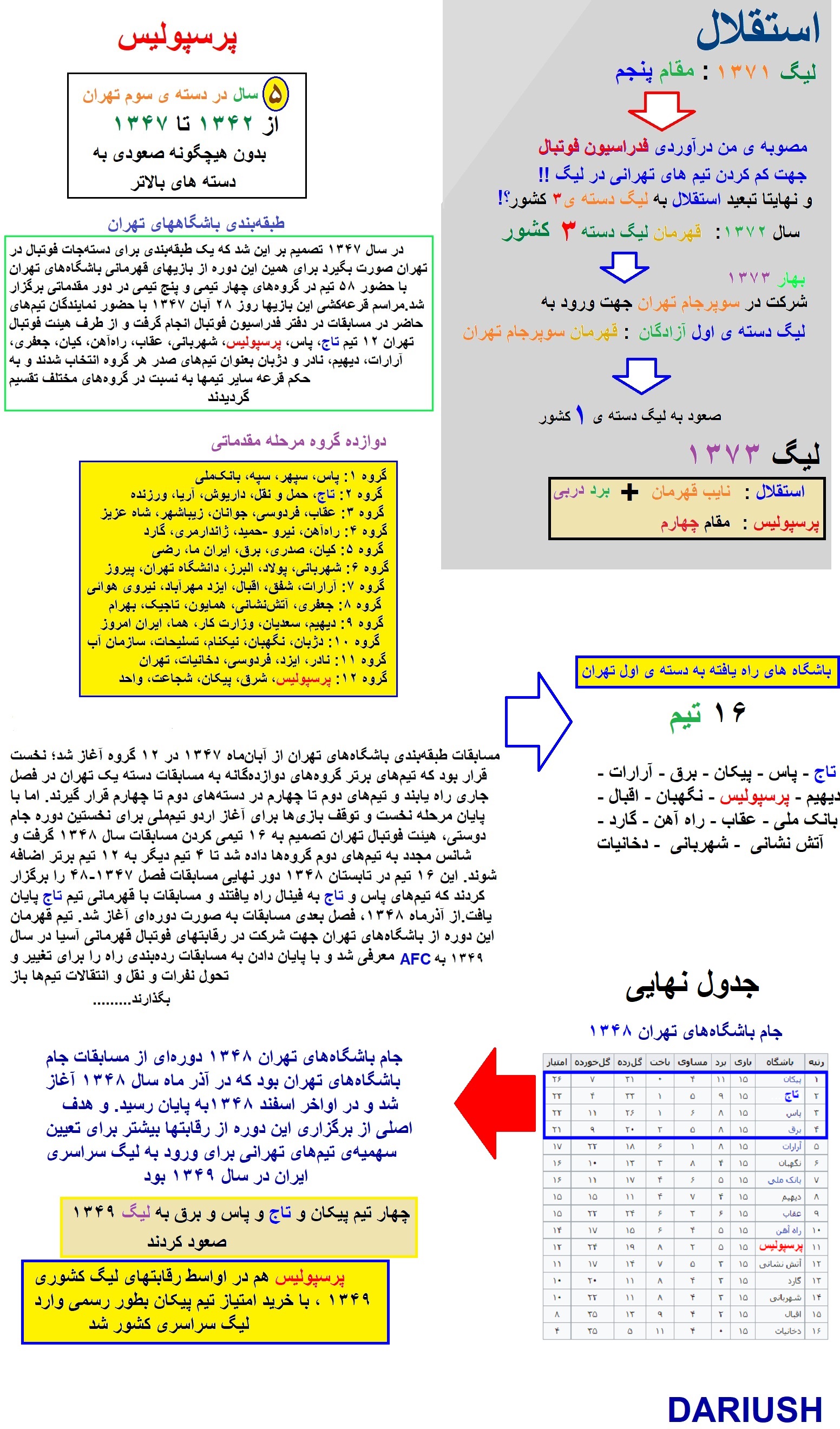 استقلال قهرمان لیگ دسته ۳ ایران و پرسپولیس ۵ سال ناکام در همان دسته !!!!